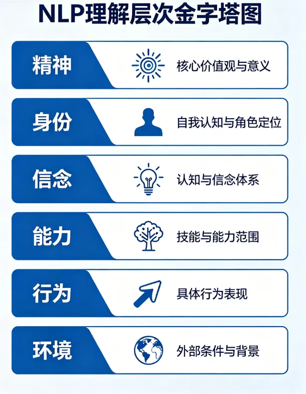 NLP理解层次金字塔：精神、身份、信念、能力、行为、环境