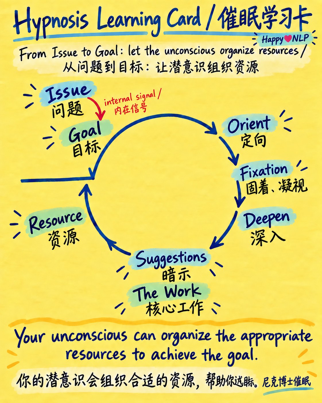 催眠的六个步骤示意